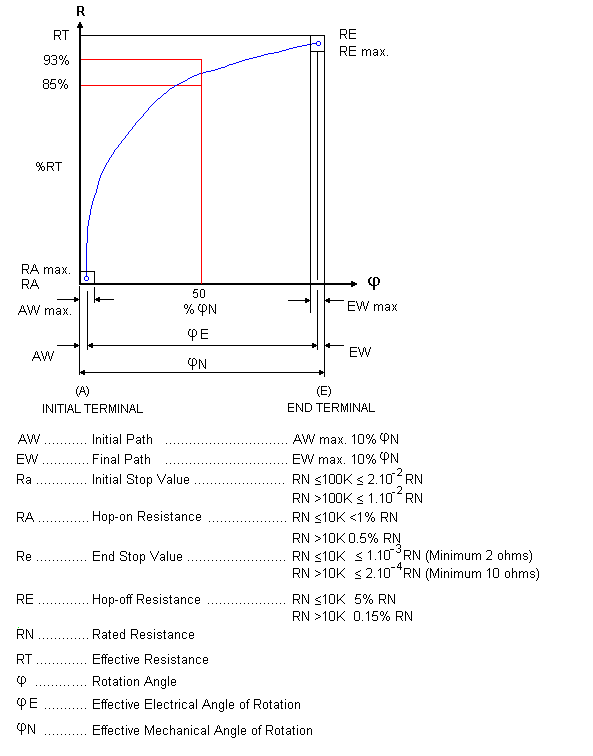 resistance law C (Reverse/Anti Log) curve